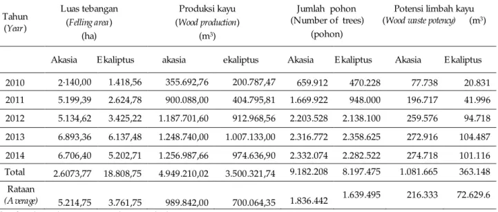 Tabel 5. Perkembangan luas tebangan,produksi, jumlah pohon yang ditebang dan volume pemanfaatan  potensial limbah kayu jenis akasia ( A cacia mangium)  danekaliptus (E ucaliptus pellita)  di perusahaan C  tahun 2010–2014