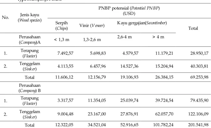 Tabel 6. PNBP potensial dari pungutan limbah kayu pemanenan hutan alam menurut jenis pemanfaatan  potensialnya di perusahaan A dan B