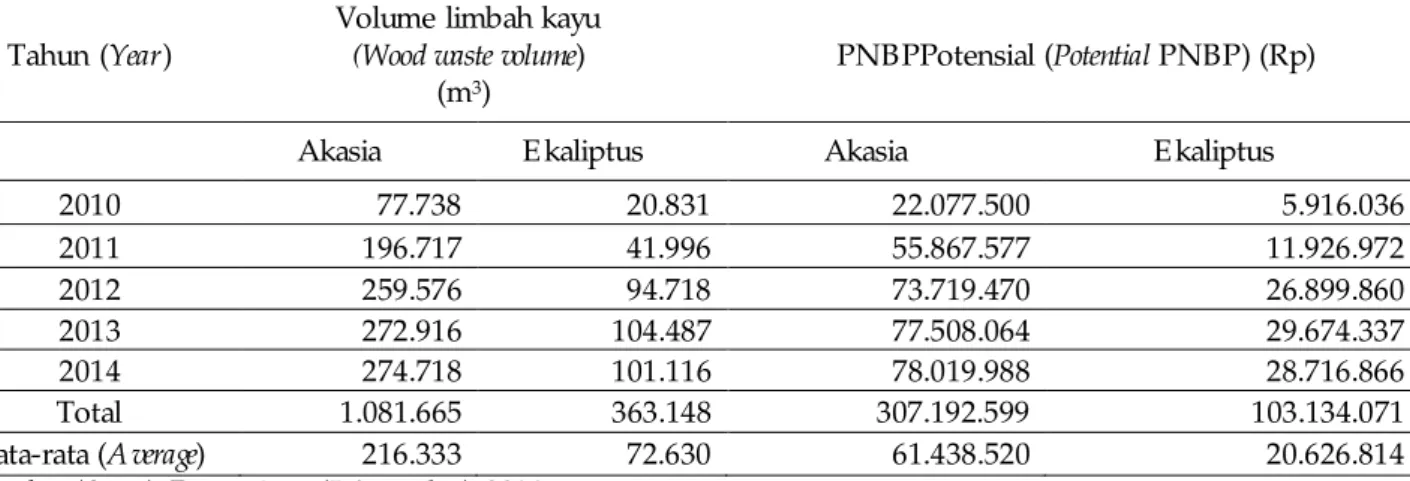 Table  . Poten ial PN BP of  wood waste royalty from harvesting of  plantation forest in company C 7 t
