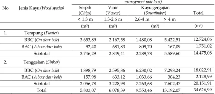 Tabel 3. Volume limbah kayu tingkat unit manajemen untuk jenis terapung dan tenggelam menurut jenis  pemanfaatan potensialnya di perusahaan A tahun 2014