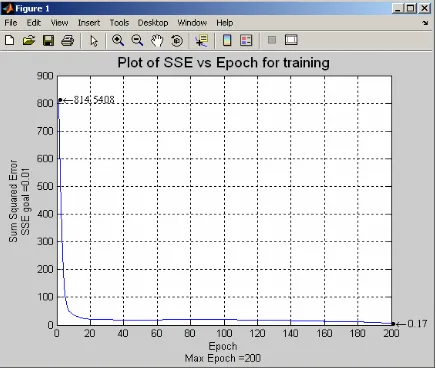 Figure 2. Plot of SSE vs Epoch for training using randomly generated free parameters of Takagi-Sugeno neuro-fuzzy network 
