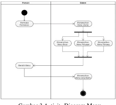 Gambar 3 Activity Diagram Menu 