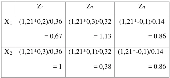 Tabel 3.4 Bobot dari layer input (Xi) ke layer tersembunyi (Zi) 