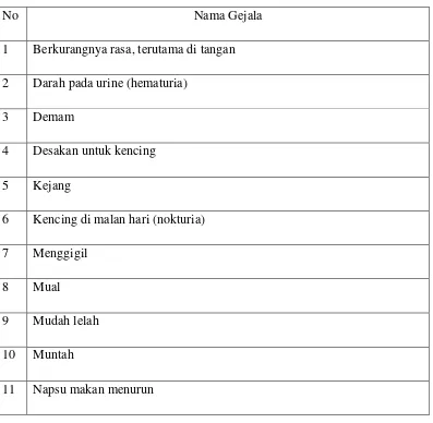 Tabel 3.1 Gejala-Gejala Penyakit Ginjal 