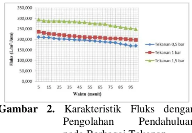 Gambar  1  dan  2  menunjukkan  bahwa  nilai  fluks  untuk  masing-masing  tekanan  membran  ultrafiltrasi  akan  mengalami  penurunan  selama  waktu  pengoperasian  membran