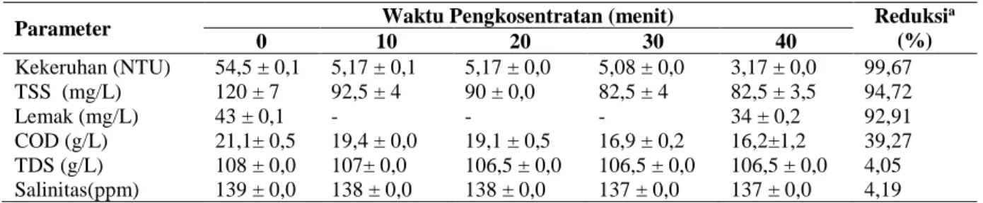 Tabel 2. Karakteristik permeat hasil ultrafiltrasi 