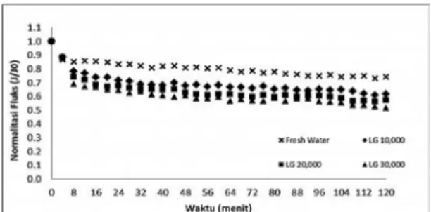 Gambar  10  Kurva  J/J0  dengan  Nilai  J0  Rata-rata  57.628 L/m 2 .jam pada Umpan 10 mg/L TSS dan 50  mg/L  Polisakarida  Pada  Variasi  Konsentrasi  Garam  dalam  Air  Laut  dengan  Menggunakan  Membran  Ultrafiltrasi PS 