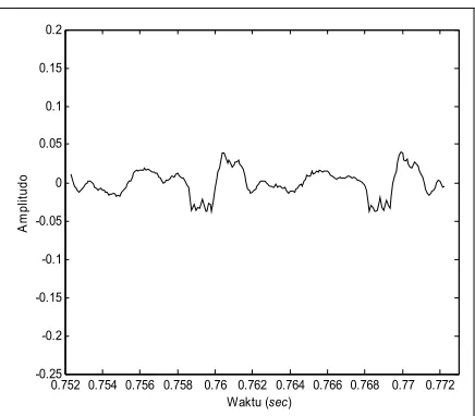 Gambar 11. Spektum sinyal dengan panjang window, N = 256 dan M = 100 pada kata /kampus/
