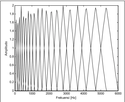 Gambar 15.  Hasil filter bank dalam  proses mel frekuensi. 