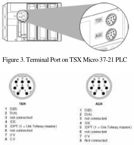 Figure 3. Terminal Port on TSX Micro 37-21 PLC 
