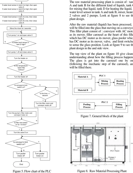 Figure 8.  Raw Material Processing Plant 