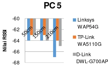 Gambar 14 menunjukkan Grafik Sinyal RSSI pada PC 5. 