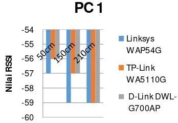 Gambar 10 menunjukkan Grafik Sinyal RSSI pada PC 1. 