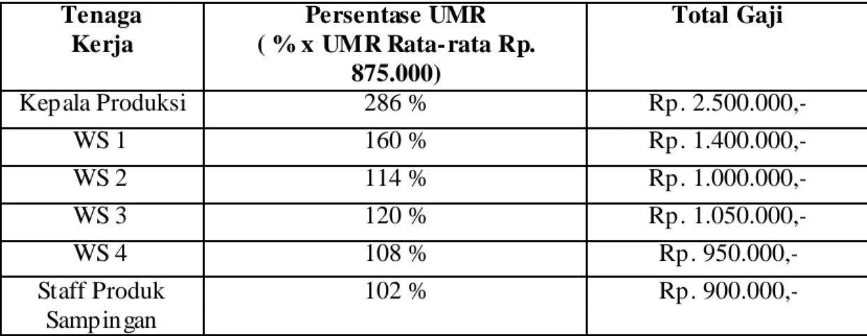 Tabel 3.4 Daftar Gaji Tenaga Kerja Departemen Produksi  Tenaga   Kerja  Persentase UMR  ( % x UMR Rata-rata Rp