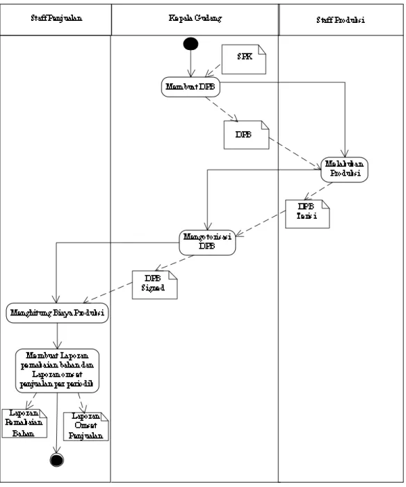 Gambar 3.3 : Overview Activity Diagram Pada PT GAGAHM AS WIRAM AJU 