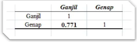 Tabel 3.7 Hasil Uji Reliabilitas Instrumen 