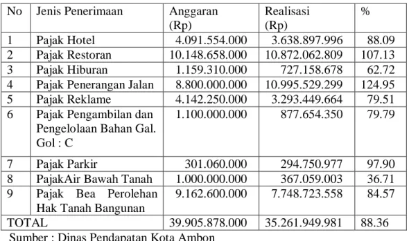 Tabel 3.7 Kontribusi Jenis Pajak Terhadap PAD Tahun 2012  No  Jenis Penerimaan  Anggaran 