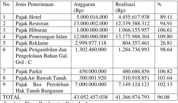 Tabel 3.8 Kontribusi Jenis Pajak Terhadap PAD Tahun 2013  No  Jenis Penerimaan  Anggaran 