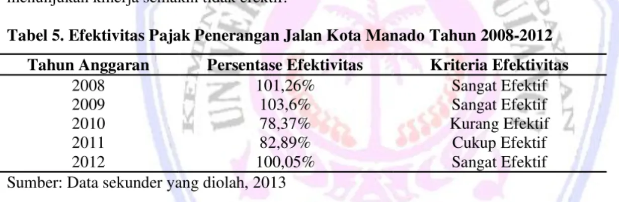 Tabel 5. Efektivitas Pajak Penerangan Jalan Kota Manado Tahun 2008-2012  Tahun Anggaran  Persentase Efektivitas  Kriteria Efektivitas 