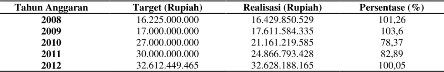 Tabel 4. Target dan Realisasi Pajak Penerangan Jalan Kota Manado   Tahun 2008-2012 
