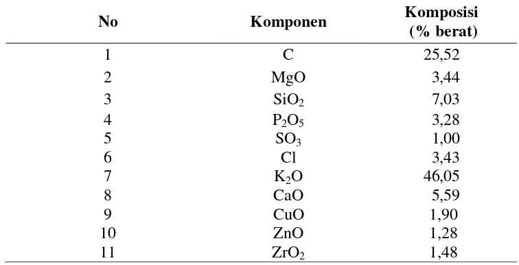Tabel B.3 Hasil Analisis Viskositas Kinematik Biodiesel 