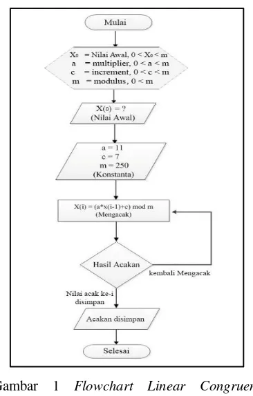 Gambar 1 Flowchart Linear Congruent 