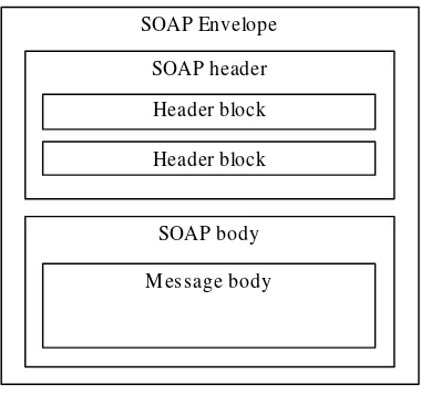 Gambar 2. Struktur pesan SOAP [5] 