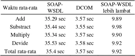 Gambar 9. Operasi kalkulasi dengan SOAP-WSL 