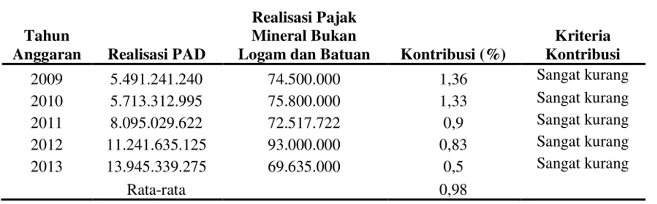 Tabel 5.  Kontribusi Pajak Mineral Bukan Logam dan Batuan Sebagai Sumber PAD                 Kota Tomohon Tahun 2009-2013 