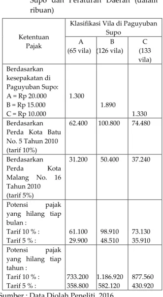 Tabel 2.  Besarnya  Pajak  Terutang  atas  Vila  menurut  Kesepakatan  di  Paguyuban  Supo  dan  Peraturan  Daerah  (dalam  ribuan) 