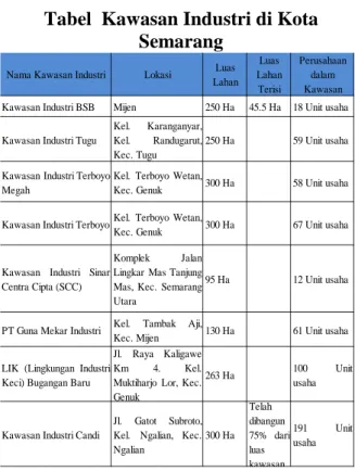 Tabel  Kawasan Industri di Kota Semarang