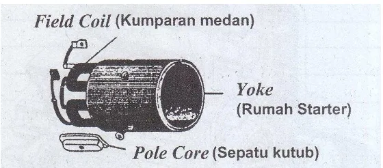 Gambar 5. Yoke dan Pole Core 