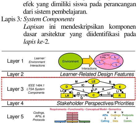 Gambar 1.  Lima Layer LTSA 