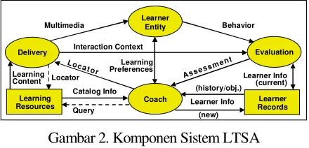 Gambar 2. Komponen Sistem LTSA 