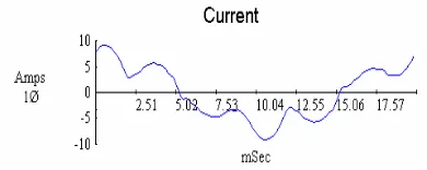 Gambar 4.  Bentuk Gelombang Arus  pada Induction Furnace 