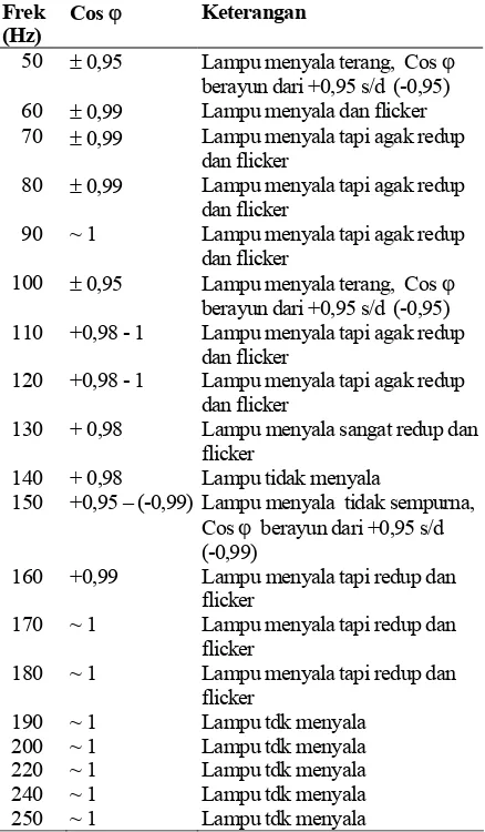 Tabel 1.  Pengujian Lampu TL 10 W merek Eko-nomat 1 dengan trafo Balast 10 W merek sinar