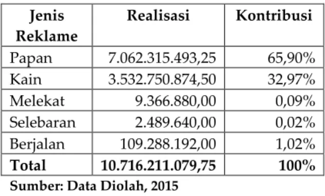 Tabel  8  Kontribusi  Jenis-Jenis  Reklame  pada  Pendapatan Pajak Reklame Kota Malang Tahun  2013   Jenis  Reklame  Realisasi  Kontribusi  Papan   7.062.315.493,25  65,90%  Kain   3.532.750.874,50  32,97%  Melekat   9.366.880,00  0,09%  Selebaran   2.489.