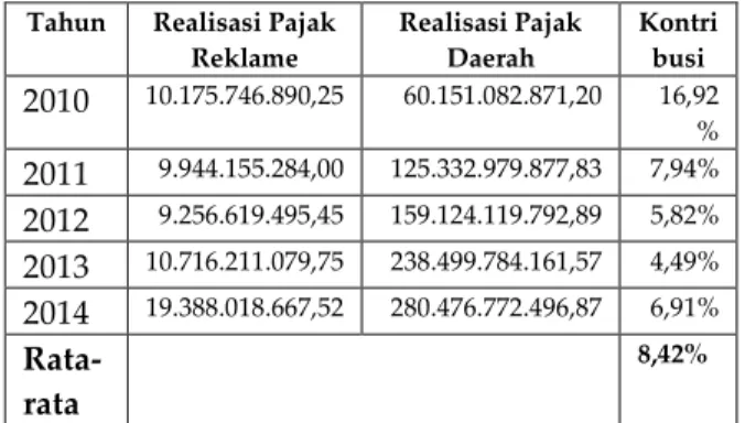 Tabel  10  Kontribusi  Pajak  Reklame  pada  Pendapatan  Pajak  Daerah  Kota  Malang  Tahun  2010-2014  