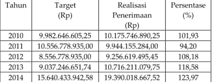 Tabel 1. Penerimaan atau Realisasi Pendapatan  Pajak Reklame Tahun 2010-2014 