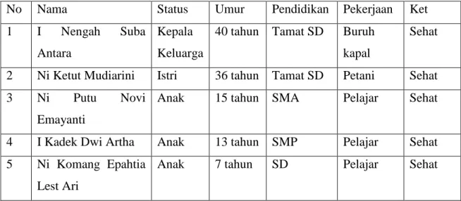 Tabel 1.1 Identitas KK Dampingan 