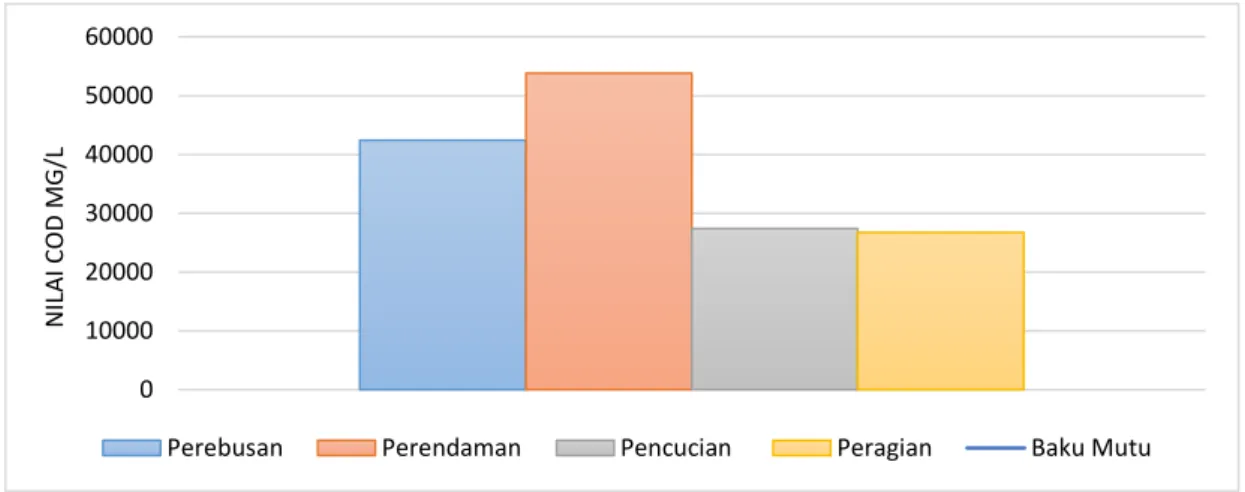 Gambar 2 Hasil Analisis Parameter COD 