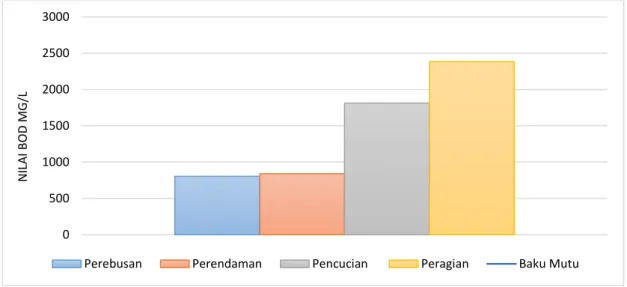 Gambar 3 Hasil Analisis Parameter BOD 