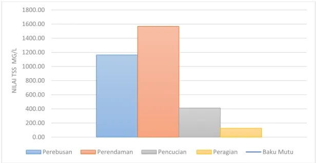 Gambar 4 Hasil Analisis Parameter TSS 