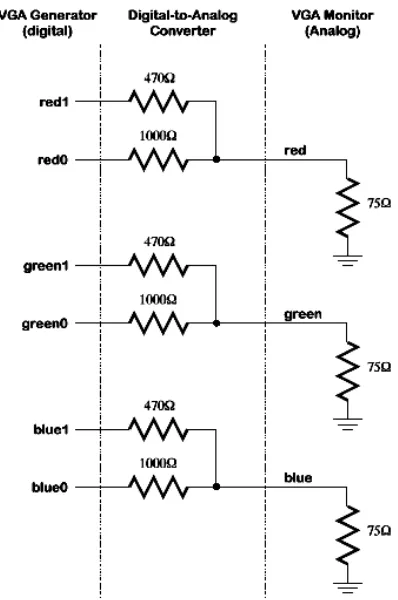 Figure 2. Digital to analog VGA monitor interface  [2]  