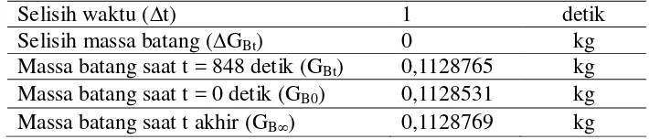 Tabel L1.2. Data Besaran Untuk 99% Kerosin – 1% Air 