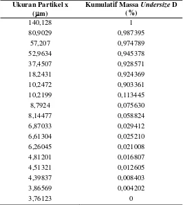 Tabel L1.5. Data Untuk 99% Kerosin – 1% Air Pada Waktu 848 detik 