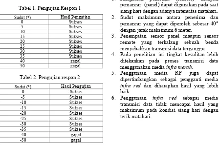 Tabel 1. Pengujian Respon 1 