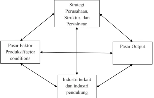 Gambar 1. Diamond of National Advantage. 