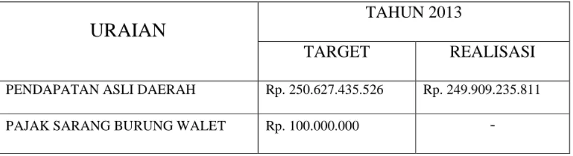 Tabel I.2Target dan Realiasasi PAD dan Pajak Sarang Burung Walet Kota  Pekanbaru Tahun 2013 