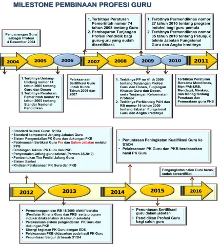 Gambar 1.1 Milestone Pengembangan Profesi Guru 